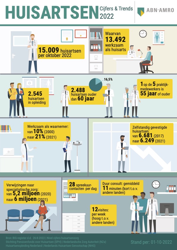 Infographic Huisartsenbranche 2023