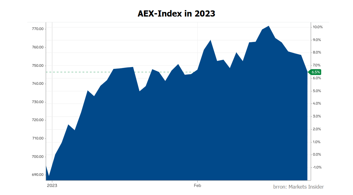 AEX-index. Bron: Markets Insider