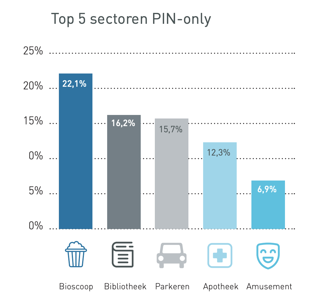 Top 5 PIN-only sectoren. Bron: DNB/Locatus