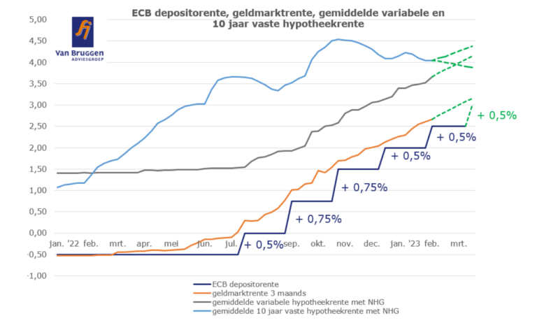 Kans Op Stijging Variabele Hypotheekrente, Dankzij De ECB