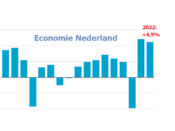 economie Nederland groeit geen recessie 2022