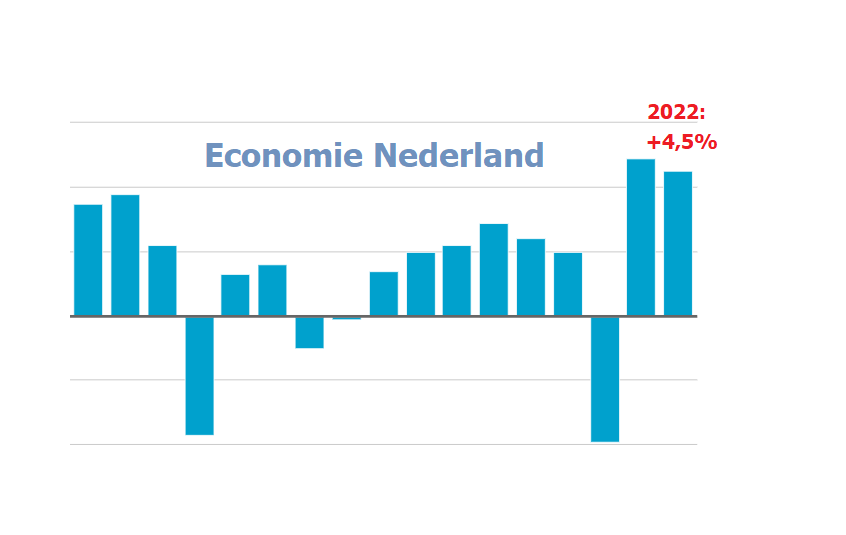 economie Nederland groeit geen recessie 2022