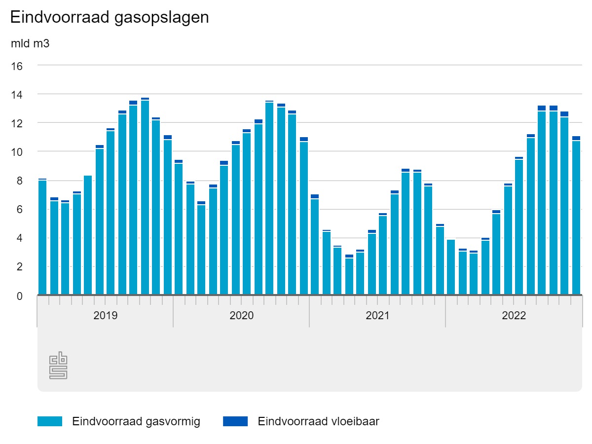De Nederlandse gasvoorraad op maandniveau sinds 2019. Afbeelding: CBS