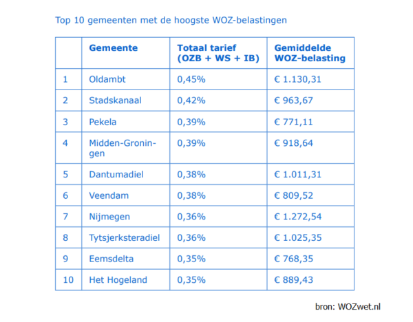 Hier Wordt Het Meest Bezwaar Gemaakt Tegen Te Hoge WOZ-waarde