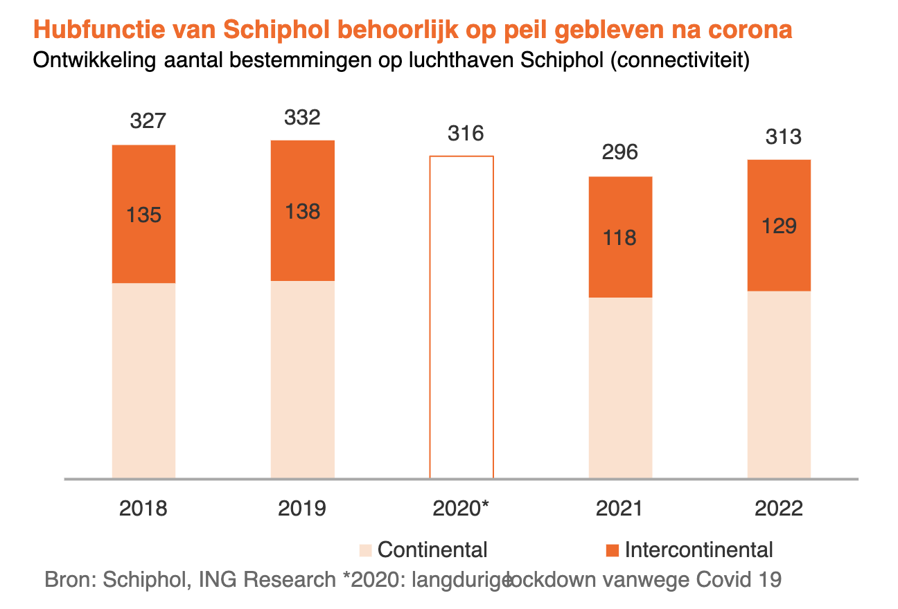 Hubfunctie Schiphol blijft op peil, bron: ING Research