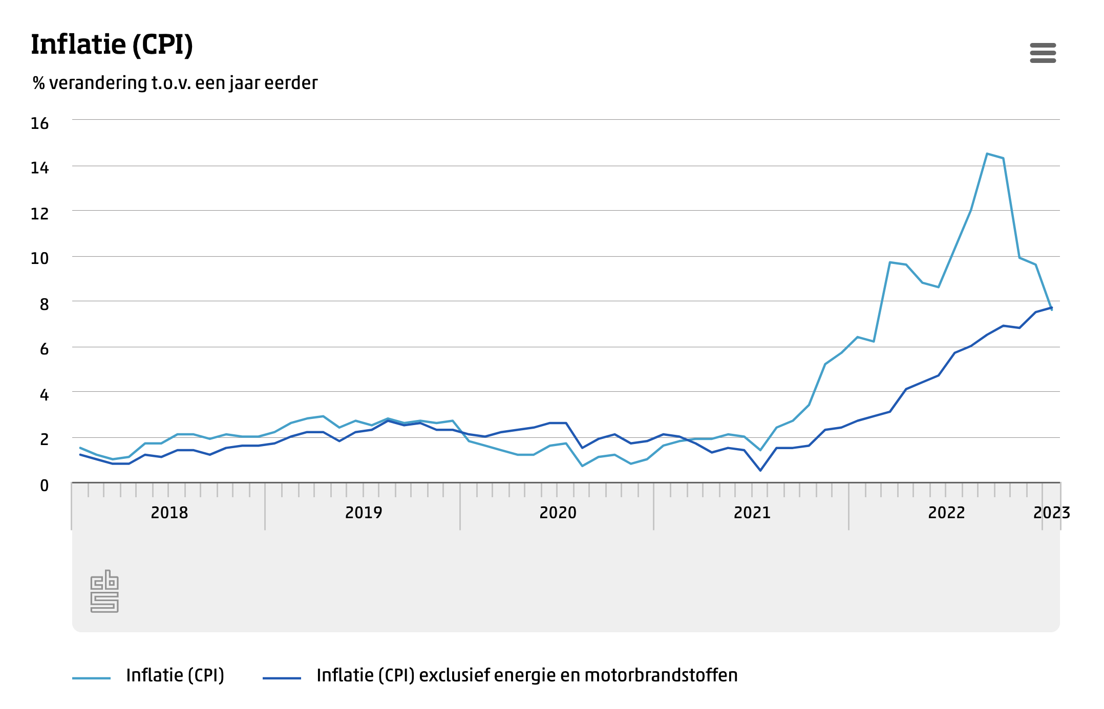 Inflatie inclusief en exclusief prijsontwikkeling energie, bron: CBS