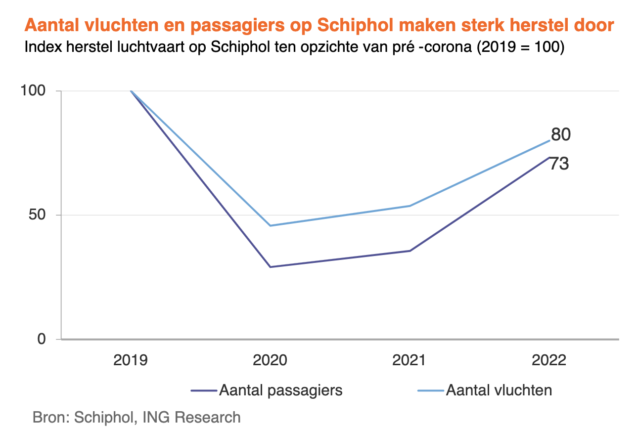 Herstel vluchten en passagiers Schiphol, bron: ING Research