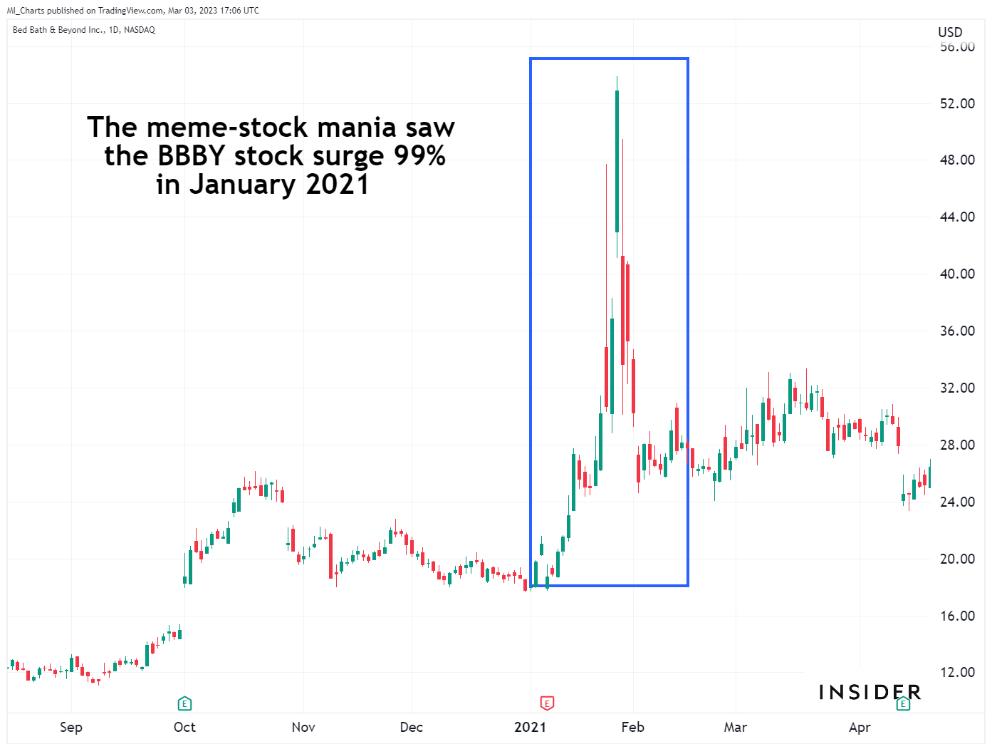 Bed Bath & Beyond's Stock Has Crashed To Earth After A Rollercoaster ...