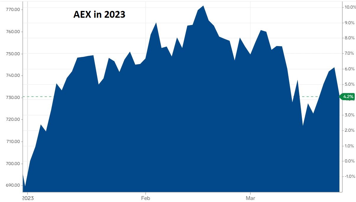 AEX-index. Bron: Markets Insider