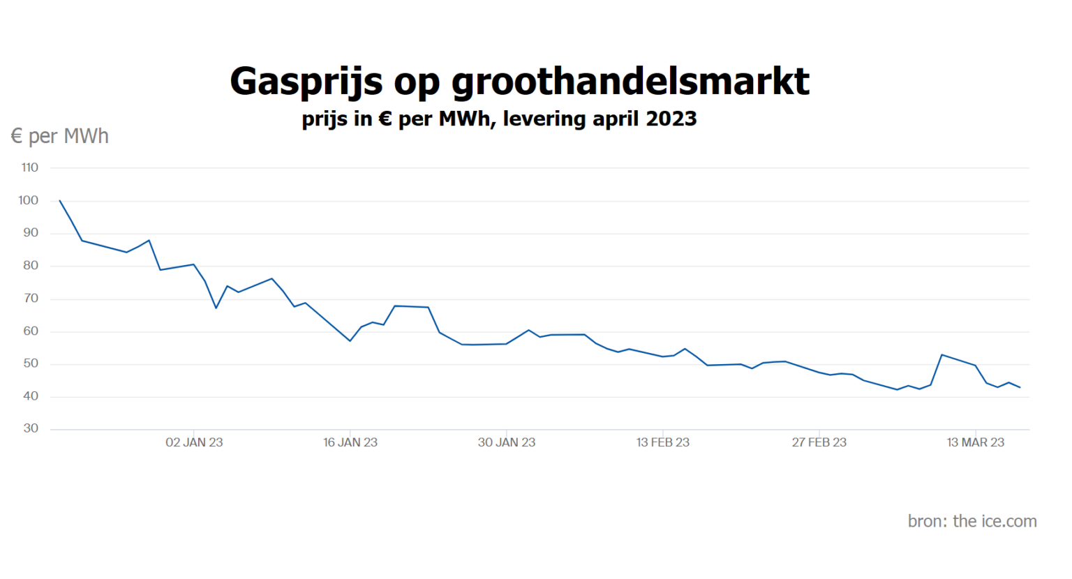 Gasprijs daalt verder dit betekent het voor je energierekening