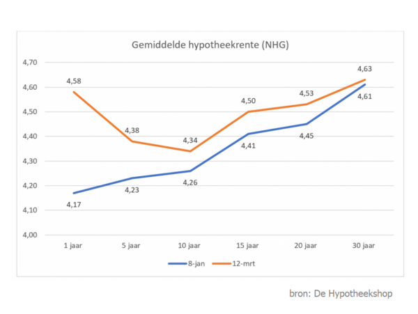 Hypotheekrente Waarom 10 Jaar Vast Zo Populair Is