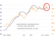hypotheekrente daling 10 jaar vast