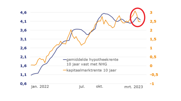 Hypotheekrentes Dalen: Dit Zijn De Hoogste En Laagste Rentes