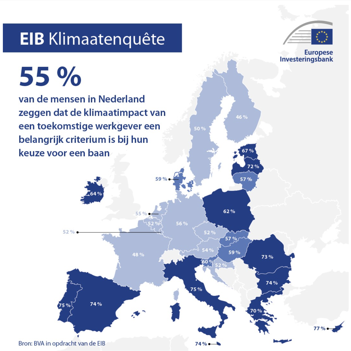 Belang van klimaatimpact toekomstige werkgever, bron: EIB Klimaatenquête 