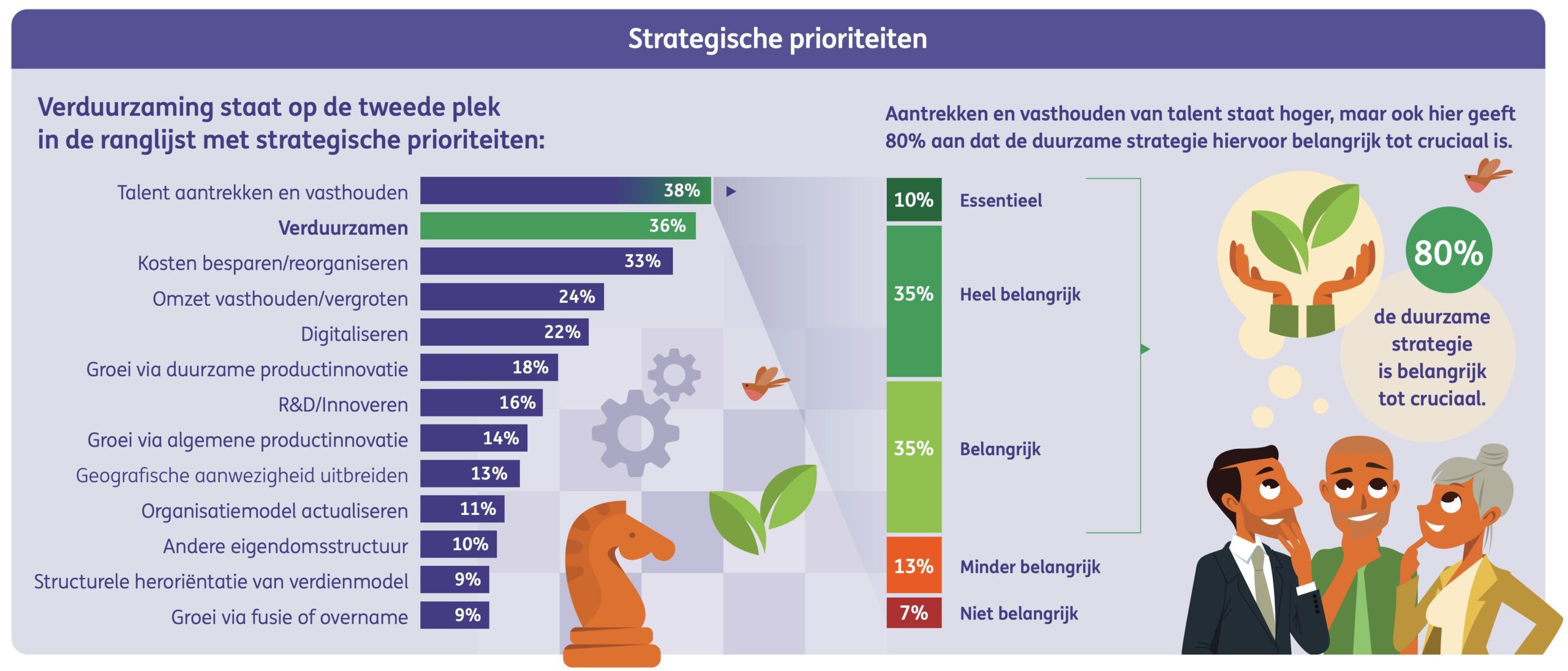 Strategische prioriteiten van Nederlandse bedrijven in 2023. Bron: ING