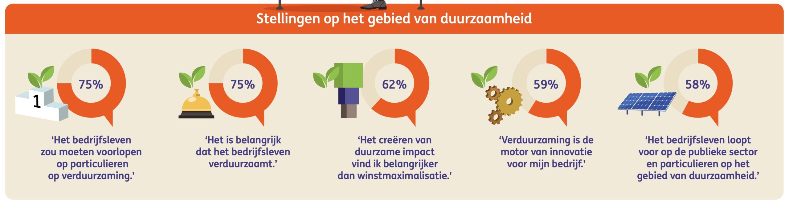 Nederlandse bedrijven beoordelen stellingen op het gebied van duurzaamheid. Bron: ING