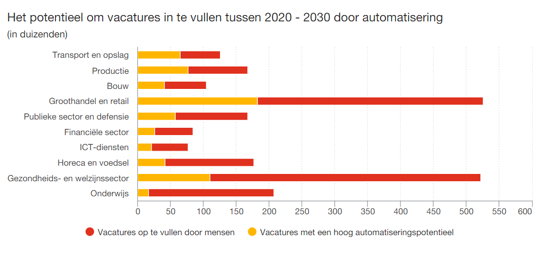 Het aantal potentieel te automatiseren vacatures, per beroepsgroep. Afbeelding: PwC.