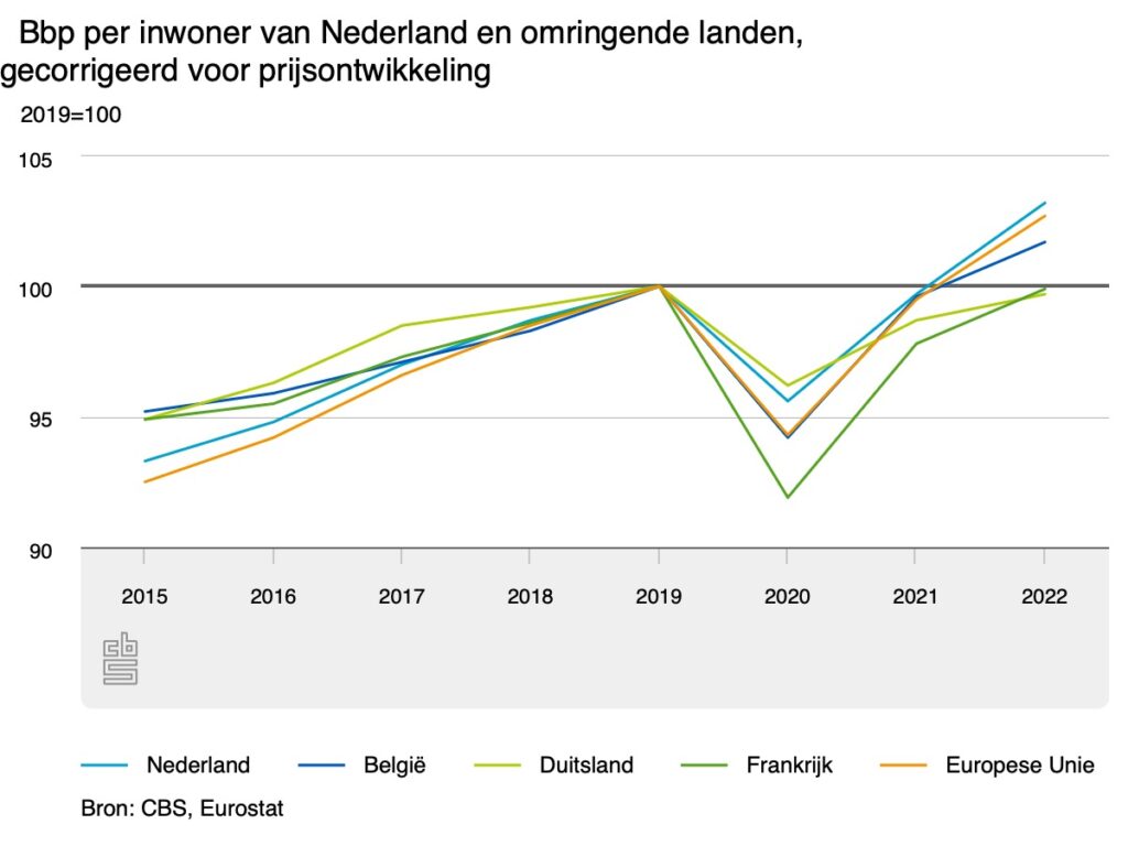 Nederland Is Op Het Drie Na Rijkste Land Van De Europese Unie