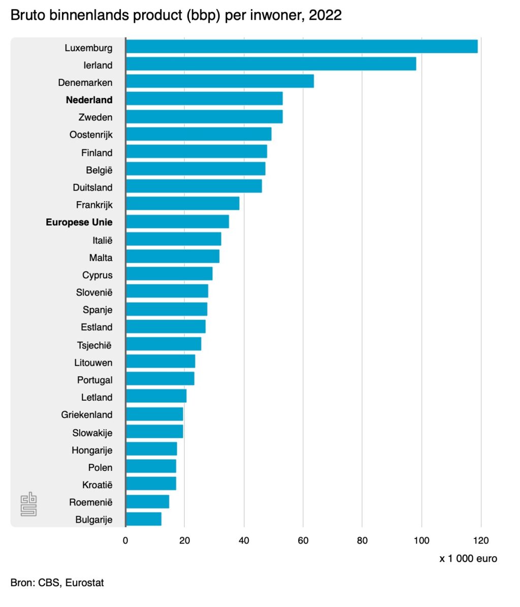 Nederland Is Op Het Drie Na Rijkste Land Van De Europese Unie