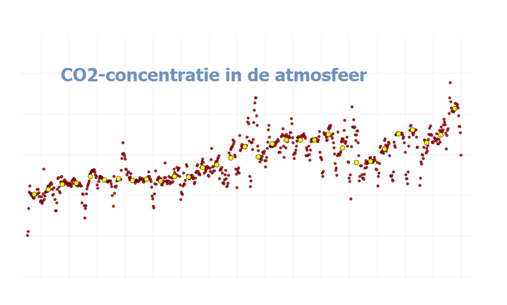 co2 concentratie atmosfeer uitstoot opwarming aarde