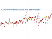 co2 concentratie atmosfeer uitstoot opwarming aarde