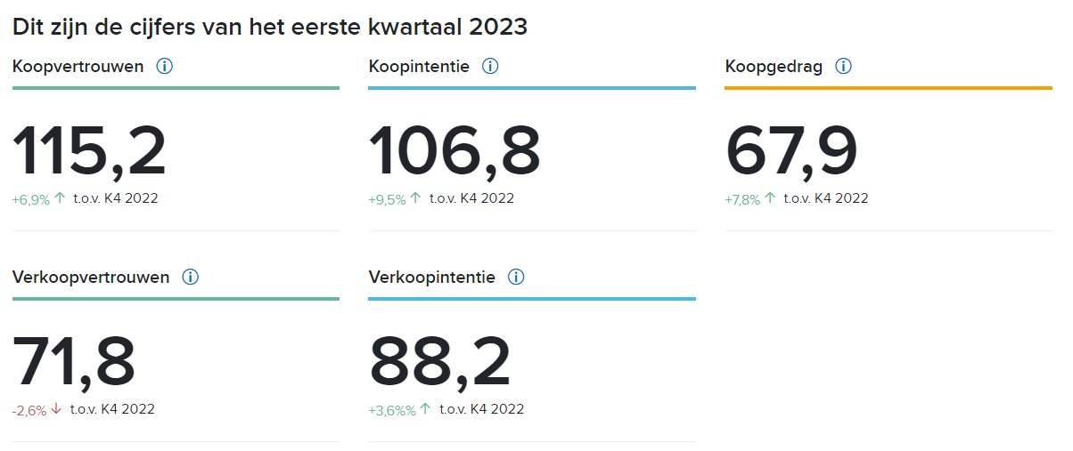 Indices uit de Funda Index voor het eerste kwartaal van 2023, bron: Funda.nl