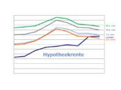 Hypotheekrente 10 jaar vast trends