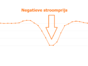 stroom prijs negatief