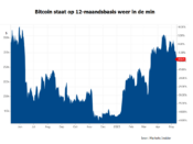 bitcoin zakt weg in mei