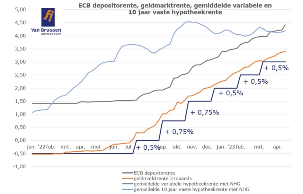 Variabele hypotheekrente hoger dan 20 jaar vast