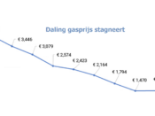 De daling van energieprijzen stagneert in mei