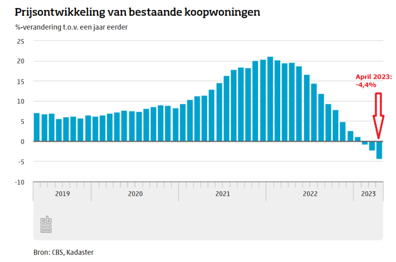 5 grafieken over de belangrijkste trends op de huizenmarkt