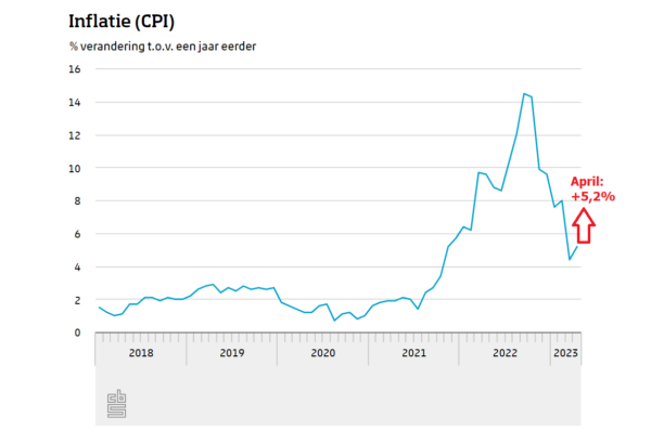 Inflatie Weer Hoger In April Op 5,2%: Voeding Fors Duurder