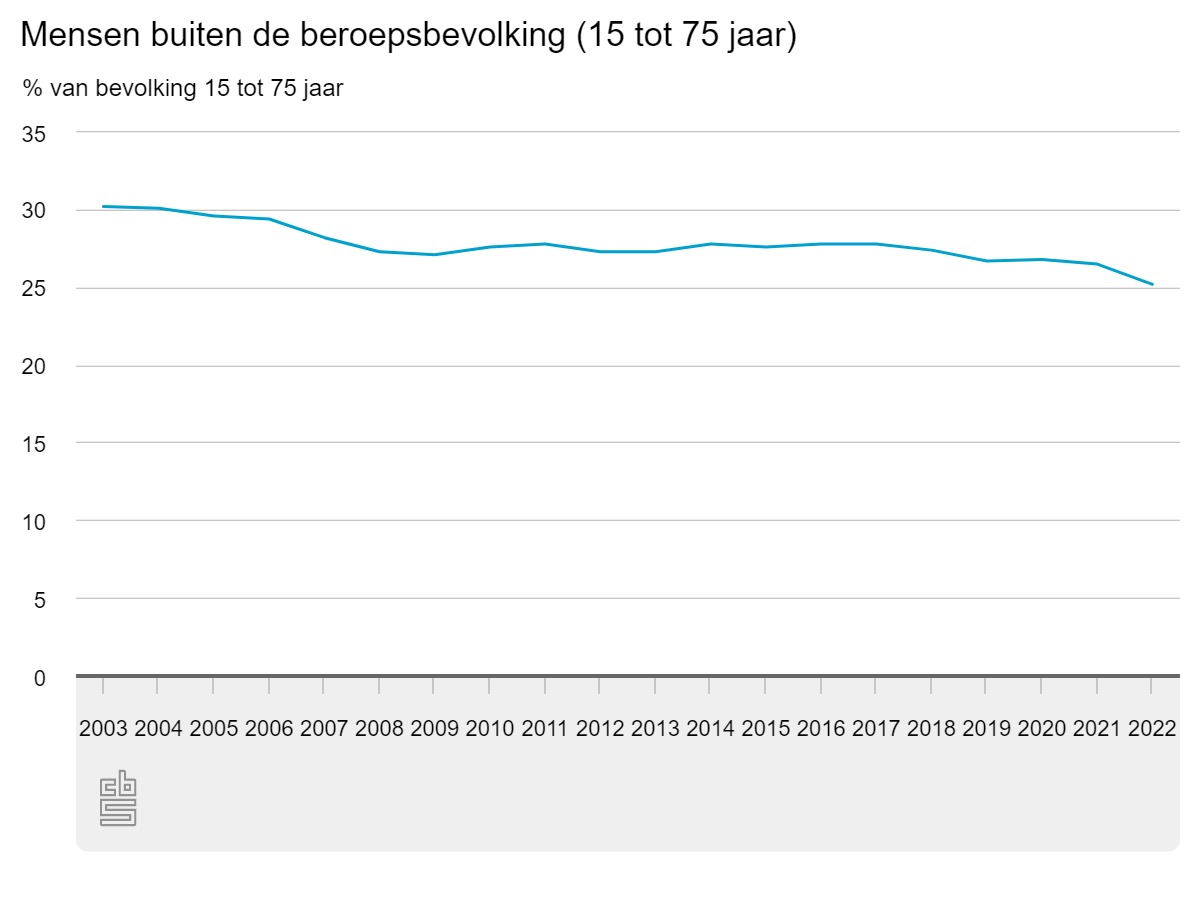 Het percentage Nederlanders van 15 tot 75 jaar dat buiten de beroepsbevolking valt sinds 2003. 