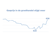 gasprijs stijgt juni