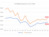 huizenmarkt hypotheken huizenprijs