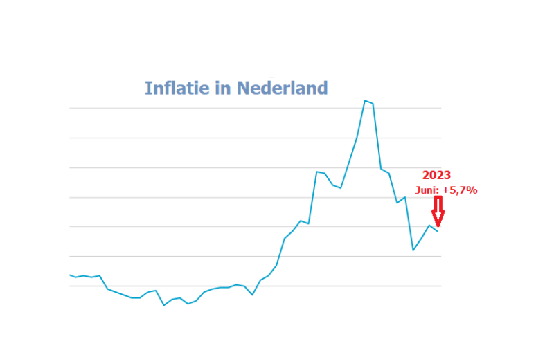 Inflatie komt in Nederland in juni uit op 5,7