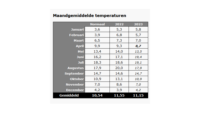 Bron: Weerstatistieken.nl/ De Bilt