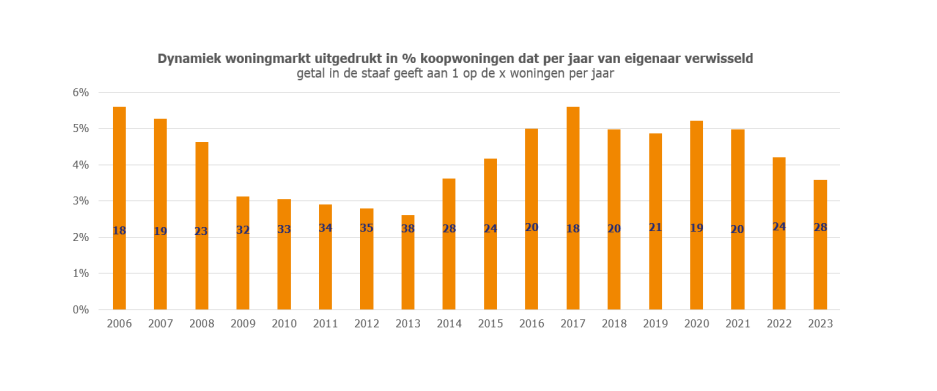 Bron: Van Bruggen Adviesgroep