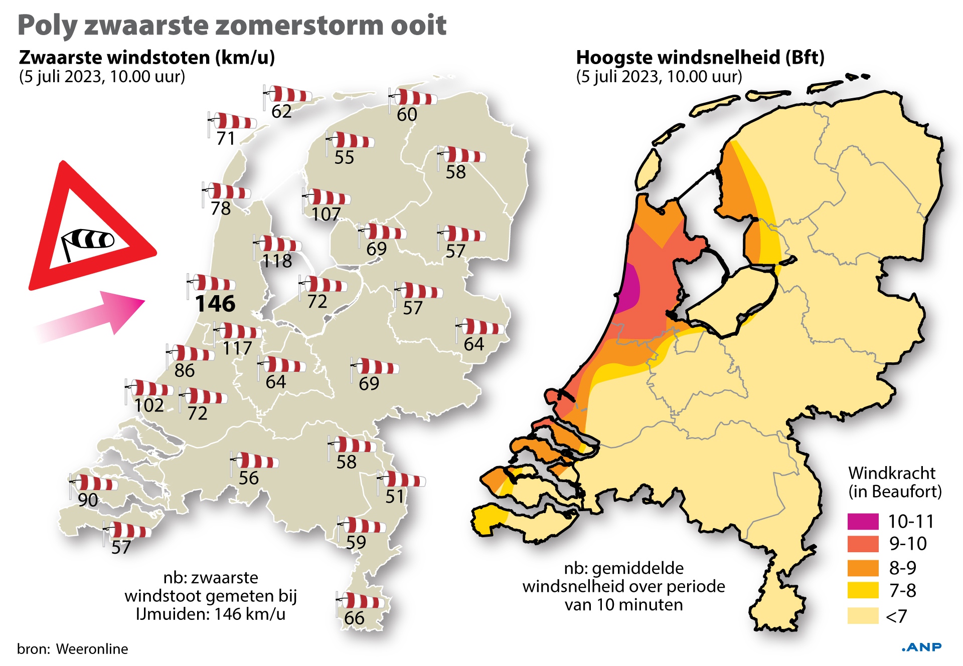 Poly zwaarste zomerstorm ooit. Overzicht zwaarste windstoten en hoogste windsnelheid boven Nederland. Situatie 5 juli, 10.00 uur. 