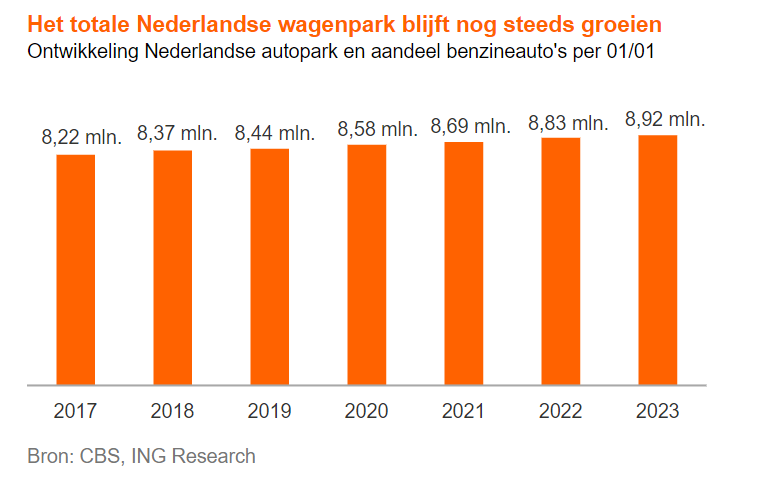 Nederland telt ieder jaar meer auto's, ondanks de opkomst van deelauto's en elektrische fietsen.