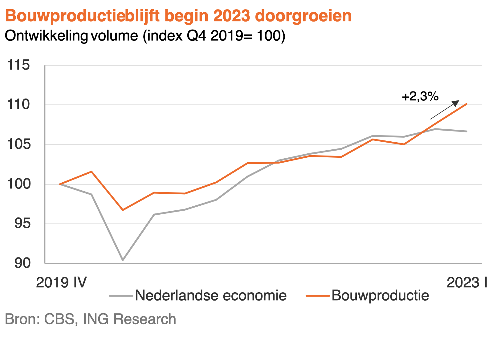 Bouwsector Krimpt In 2024 Door Rente, Huizenprijzen, Stikstofcrisis