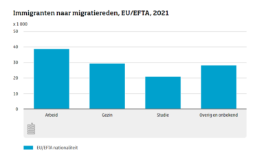 Immigratie In Nederland: Dit Moet Je Weten Over De Cijfers