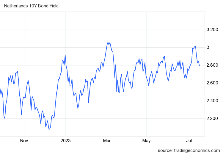 Bron: Trading Economics