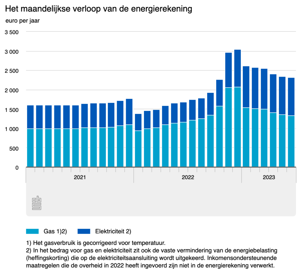 Energierekening op jaarbasis nog €630 hoger dan jaar geleden