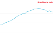 huizenprijs stabiliseert