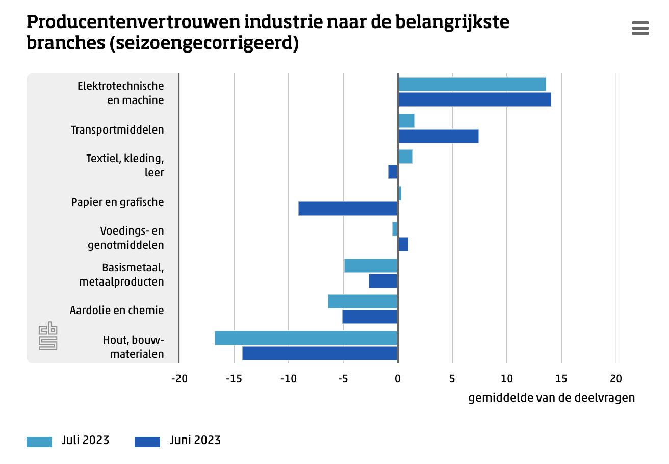 Producentenvertrouwen per sector, bron: CBS