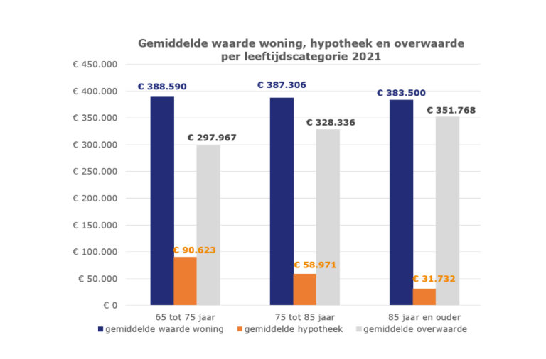 Met extra hypotheek overwaarde van je huis voor pensioen inzetten