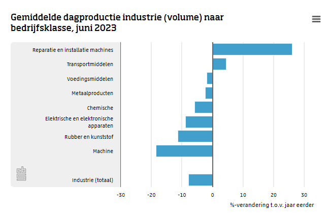 De genoemde bedrijfsklassen in de grafiek zijn goed voor driekwart van de industriële productie, bron: CBS