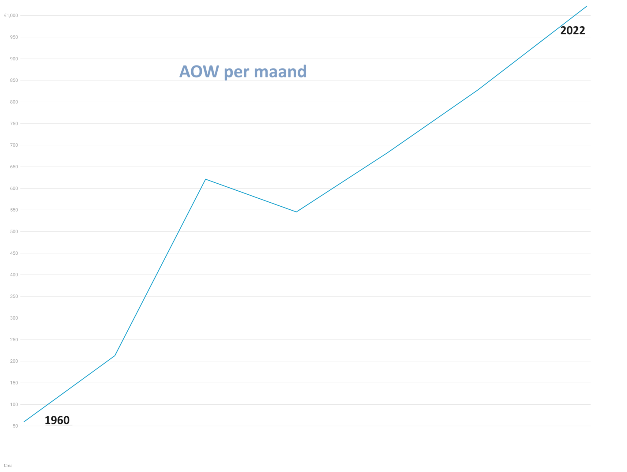 AOW hoe veilig is je pensioen met hoge inflatie?